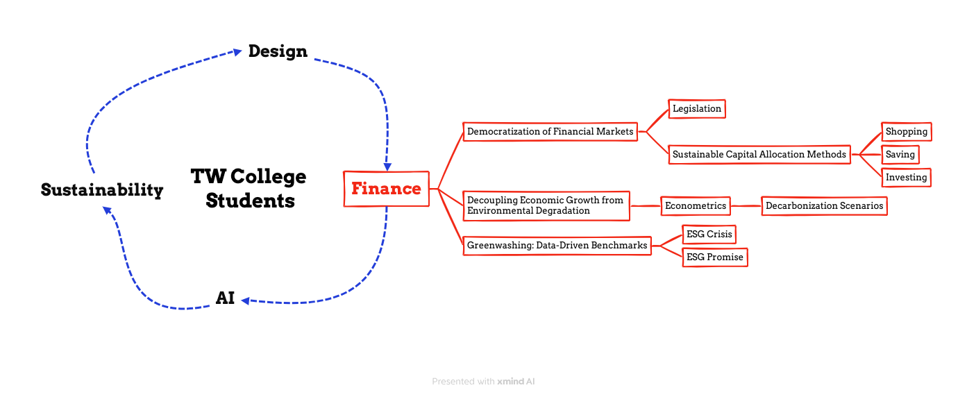 Visual abstract for the finance chapter