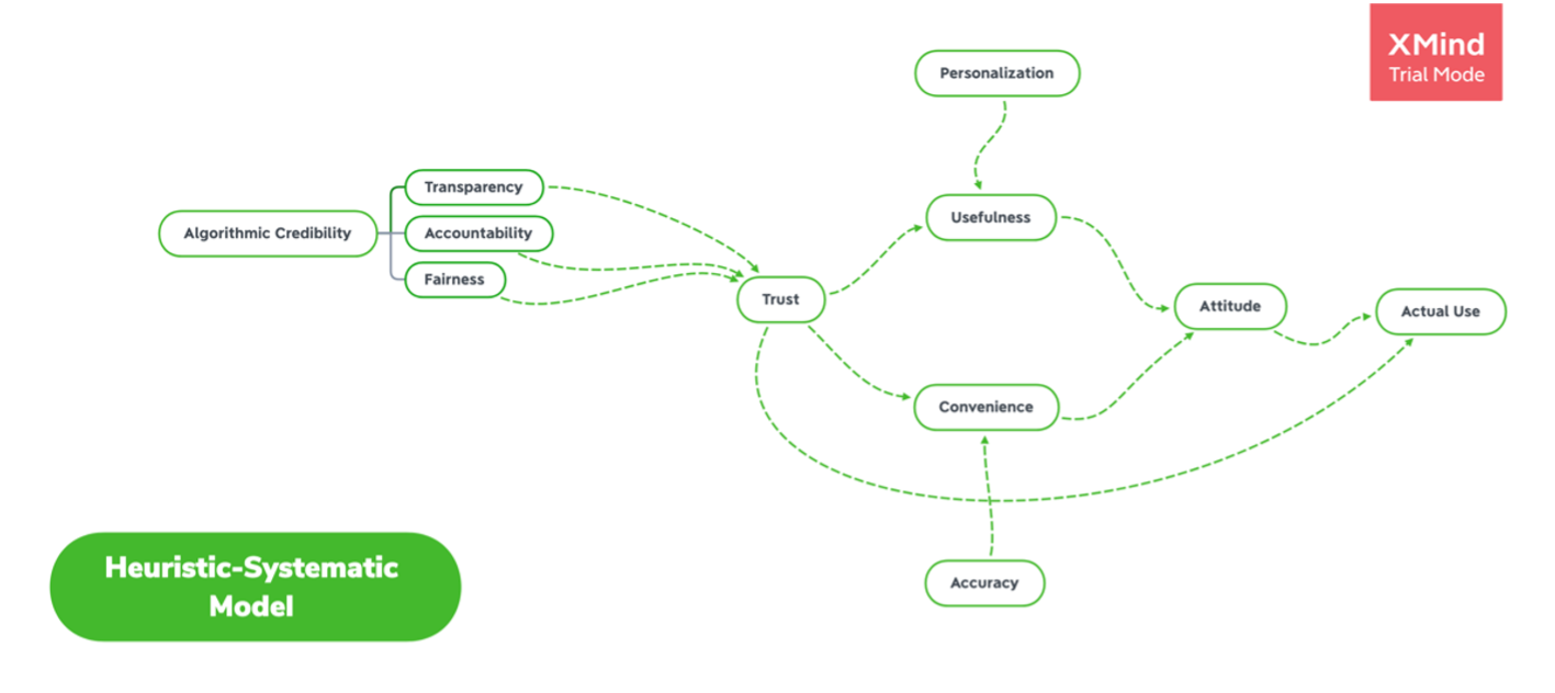 Heuristic-Systematic Model of AI Credibility