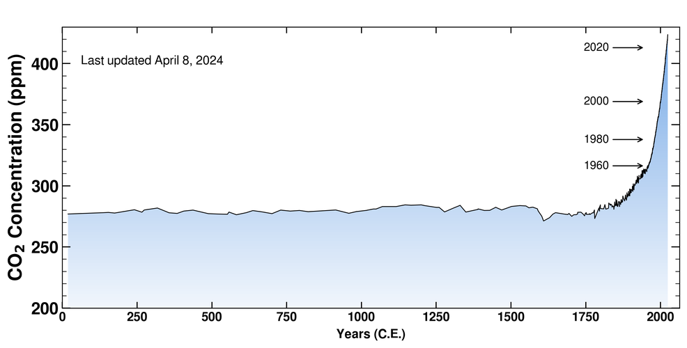 CO2 concentration in the atmosphere