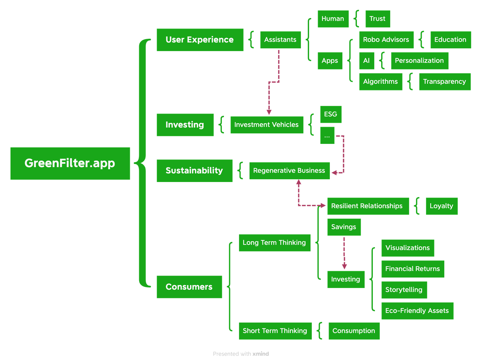 Concept map