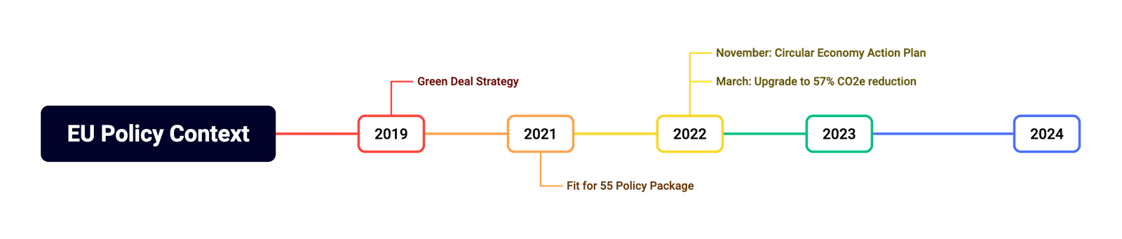 EU Policy Context Timeline'