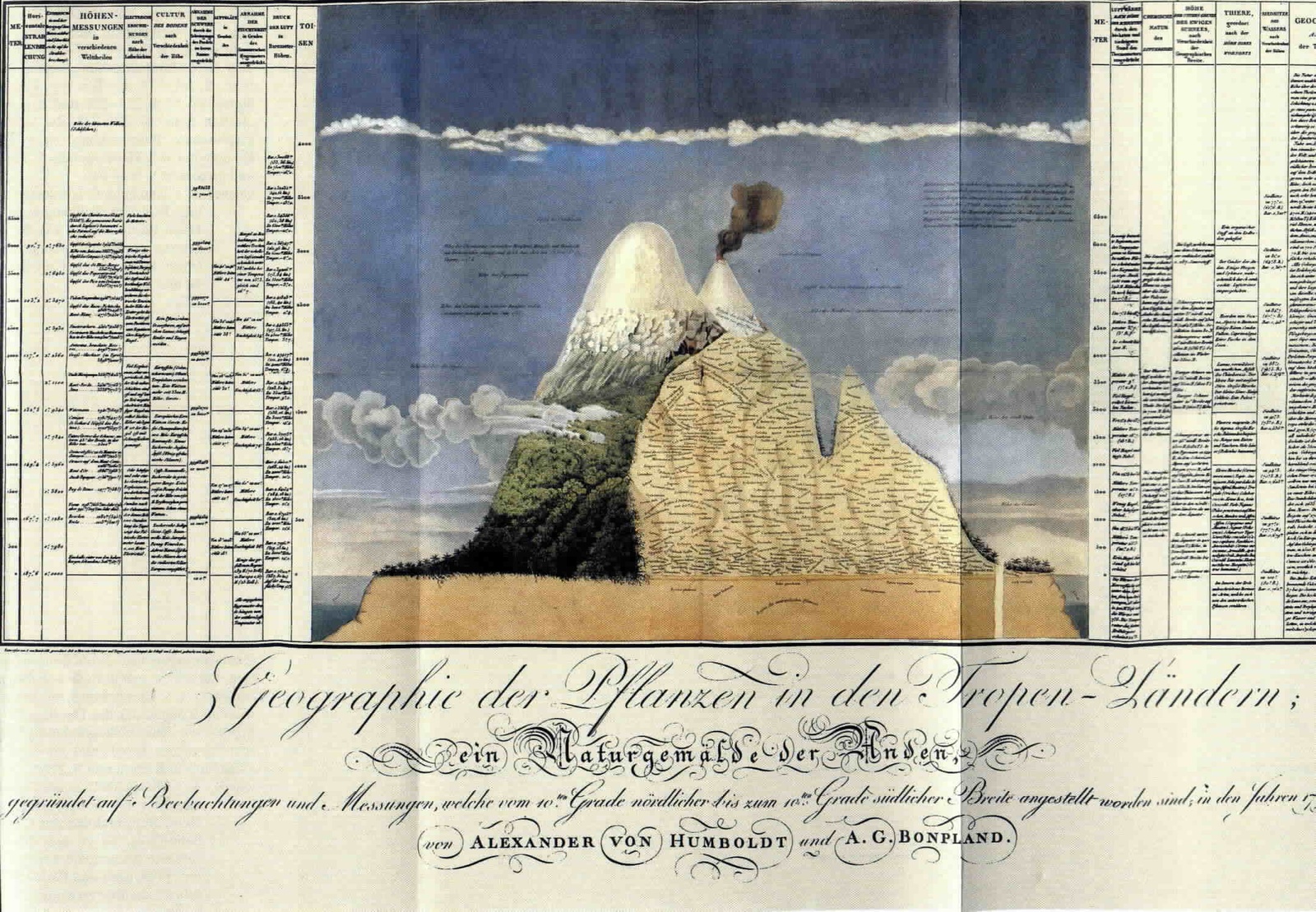 Humboldt's Naturgemälde, early data visualization of ecology, rain, temperature, elevation, etc