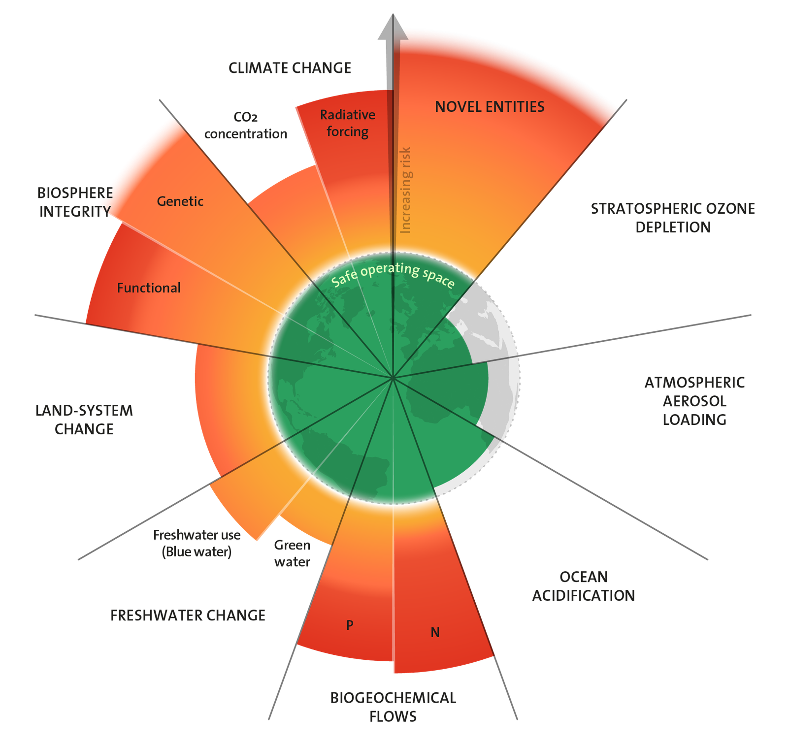 Planetary Boundaries 2023 update