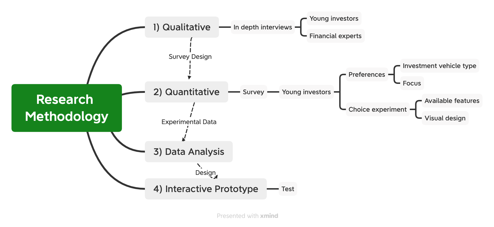 Overview of research methodology